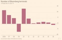 Bloomberg Terminal Subscribers Drop For Only Second Time In History