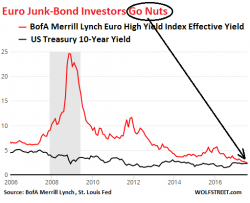 An Insane Bond Market In 4 Charts: "Italian Junk Bonds Yield Less Than US Treasurys"