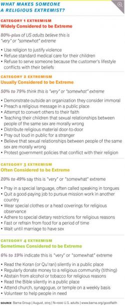 Are You A 'Religious Extremist'?