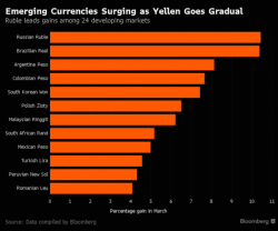 Emerging Market Currencies Have Best Month In 18 Years As Yellen Buoys Sentiment Emerging Market Currencies Have Best Month In 18 Years As Yellen Buoys Sentiment