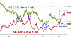 GE Options Are Pricing In Massive Dividend Cuts