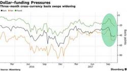 The Dollar Funding Shortage: It Never Went Away And It's Starting To Get Worse Again The Dollar Funding Shortage: It Never Went Away And It's Starting To Get Worse Again