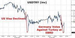 Lira Tanks As Germany Pressures Banks To Cut Turkey Funding