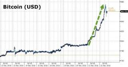 Bitcoin Is Soaring Bitcoin Is Soaring