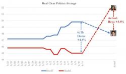 Democrats, Stop With The Poll Rigging...It's Getting Embarrassing