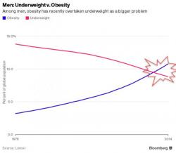 The Great Global Weight Gain: The World Has Too Much Food
