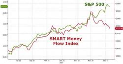 The Reversal: "Smart Money" Using December Day Sessions To Dump Stocks