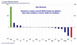 Italy Target2 Imbalance Hits Record €432.5 Billion As Dwindling Trust In Banks Plunges