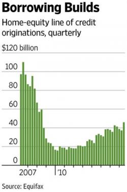 Housing Bubble 2.0: Home Equity Loans Soar To Highest Level Since 2008