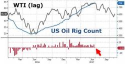 US Oil Rig Count Drops For First Time In 24 Weeks As Trump Unveils US-Mexico Petroleum Pipeline US Oil Rig Count Drops For First Time In 24 Weeks As Trump Unveils US-Mexico Petroleum Pipeline