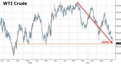 "Not Off The Lows" - Oilmageddon Sinks Stocks As Treasury Curve Crashes To 10-Year Lows "Not Off The Lows" - Oilmageddon Sinks Stocks As Treasury Curve Crashes To 10-Year Lows
