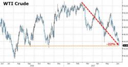 "Not Off The Lows" - Oilmageddon Sinks Stocks As Treasury Curve Crashes To 10-Year Lows