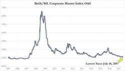 Party Like Its July 2007: Corporate Bond Spreads Tumble To Ten Year Lows