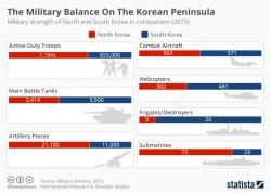 Visualizing Korea's North-South Military Divide