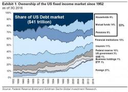 Goldman Slams Reports Of A "Great Rotation" From Bonds To Stocks As "Fake News" Goldman Slams Reports Of A "Great Rotation" From Bonds To Stocks As "Fake News"