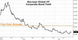 Funds Managing $1.1 Trillion Are Dumping Junk Bonds