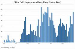 Chinese "Lose Faith In Collapsing Stock Markets And Currency", Import Most Gold Since 2013