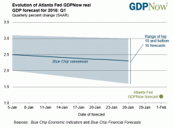Atlanta Fed Sees Q1 GDP Growth At Just 1.2%, 50% Below Wall Street Consensus