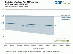 Atlanta Fed Sees Q1 GDP Growth At Just 1.2%, 50% Below Wall Street Consensus Atlanta Fed Sees Q1 GDP Growth At Just 1.2%, 50% Below Wall Street Consensus