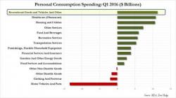 What Americans Spent The Most Money On In Q1