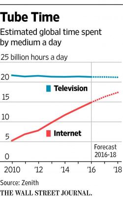 YouTube Users Now Watch 1 Billion Hours Per Day, Set To Surpass US TV Viewership