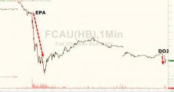 Fiat Tumbles (Again) As DOJ Prepares Criminal Emissions Probe Fiat Tumbles (Again) As DOJ Prepares Criminal Emissions Probe