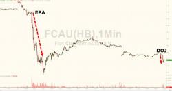 Fiat Tumbles (Again) As DOJ Prepares Criminal Emissions Probe