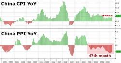 China Food Inflation Explodes To 4 Year Highs As Producer Prices Slump For 47th Straight Month