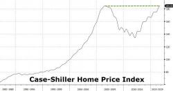 US Home Prices Rise Above July 2006 Levels, Hit New Record High