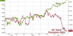 Dow Gains 600 Points In 9 Days; S&P, Bonds, Gold & Dollar Unchanged