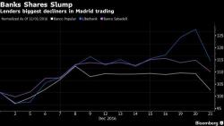 Dow At All Time High, Dollar Dips, Europe Lower Dragged By Sliding Spanish, Italian Banks