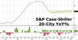 Case-Shiller Home Price Rise Beats Expectations By Most In 2 Years
