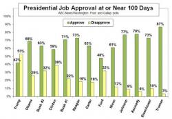New Poll Suggests Trump Would Now Win Popular Vote