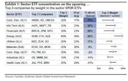 These Are The Most And Least Concentrated ETFs, And A Pair Trade Idea