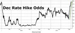 Gold Drops, USD Pops As Yellen Warns "Fed Should Be Wary Of Moving Too Gradually" Gold Drops, USD Pops As Yellen Warns "Fed Should Be Wary Of Moving Too Gradually"