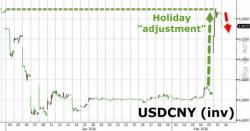 Yuan Tumbles Most In A Month; Stocks, Crude Maintain Gains