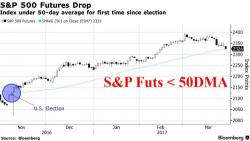 Global Stocks Slide, S&P Futures Tumble Below 50DMA As "Trump Trade" Collapses