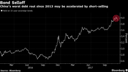 Short Sellers Are Aggravating China's Bond Rout - Regulators AWOL (For Now)