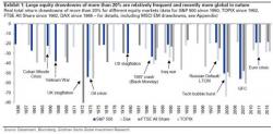 Goldman Turns Downright Gloomy, Warns Market "Despair" Is Coming, Prepare For A Major Drawdown