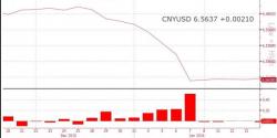 Shanghai Composite Opens Under 3,000 As Onshore Yuan Practically Unchanged For Fourth Day