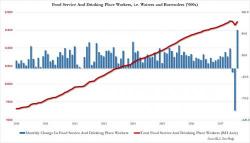 Where The October Jobs Were: Record Waiters And Bartenders Where The October Jobs Were: Record Waiters And Bartenders