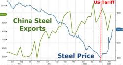 China Retaliates In Trade Wars - Increases Steel Output To Record High