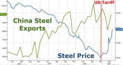 China Retaliates In Trade Wars - Increases Steel Output To Record High China Retaliates In Trade Wars - Increases Steel Output To Record High