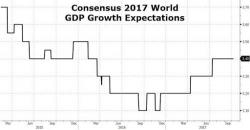 IMF Upgrades Global Growth Outlook But Singles Out Britain As A "Notable Exception"