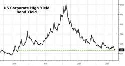 A "Scary Thought" From Richard Breslow: "What If Bond Yields Were Right All Along?"