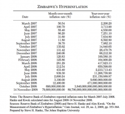 Two Hyperinflations In Less Than Ten Years Did Mugabe In Two Hyperinflations In Less Than Ten Years Did Mugabe In