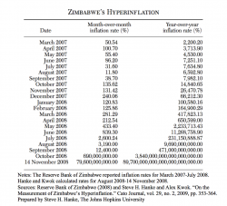 Two Hyperinflations In Less Than Ten Years Did Mugabe In