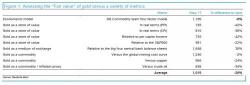 Deutsche Bank Calculates The "Fair Value Of Gold" And The Answer Is... 