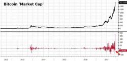 FANG Shareholders Lost Almost 20 Times More Than Bitcoin Investors Today FANG Shareholders Lost Almost 20 Times More Than Bitcoin Investors Today