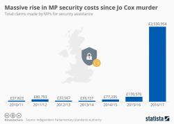 Visualizing The Massive Rise In UK MP Security Costs Since Jo Cox' Murder